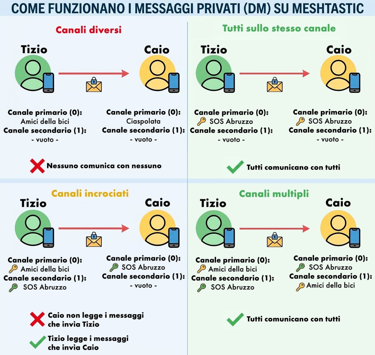 Messaggi privati su Meshtastic