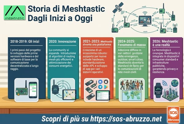 Storia di Meshtastic, dagli inizi ad oggi